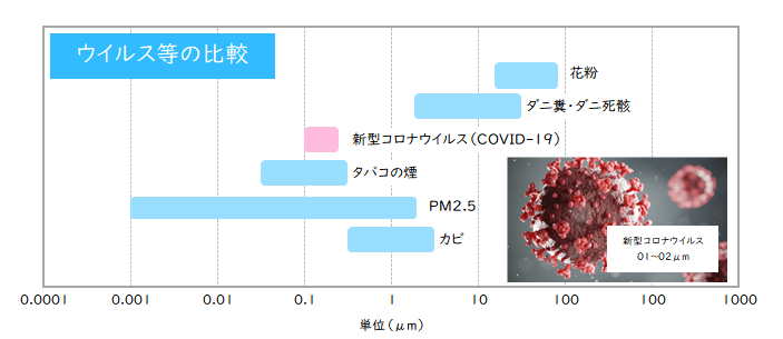 コロナウイルスや花粉、PM2.5の粒子比較表